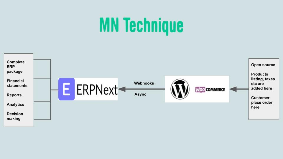 Integrating ERPNext With WooCommerce - Cover Image