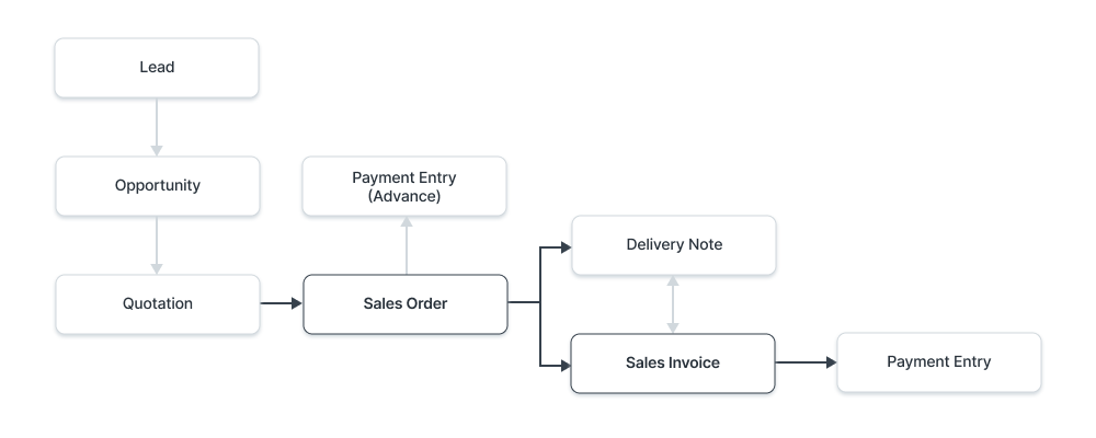 CRM flow