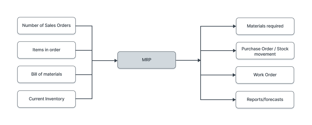 MRP input output what it does