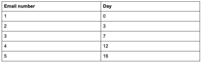 followup timeline table