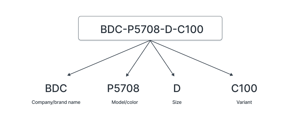 SKU diagram